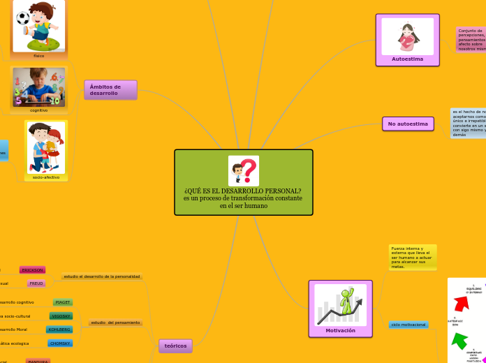 ¿QUÉ ES EL DESARROLLO PERSONAL? es un p...- Mapa Mental