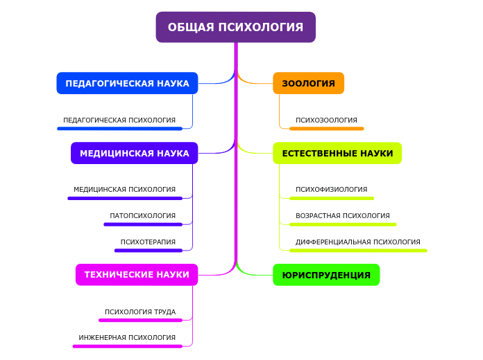 ОБЩАЯ ПСИХОЛОГИЯ - Мыслительная карта