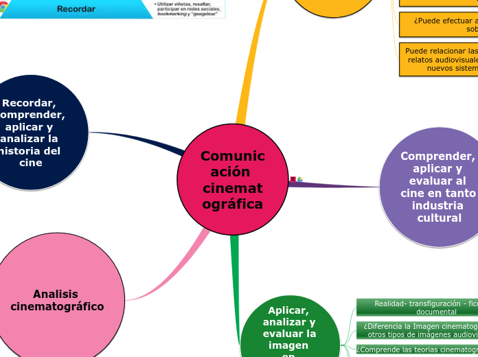 Comunicación cinematográfica - Mapa Mental