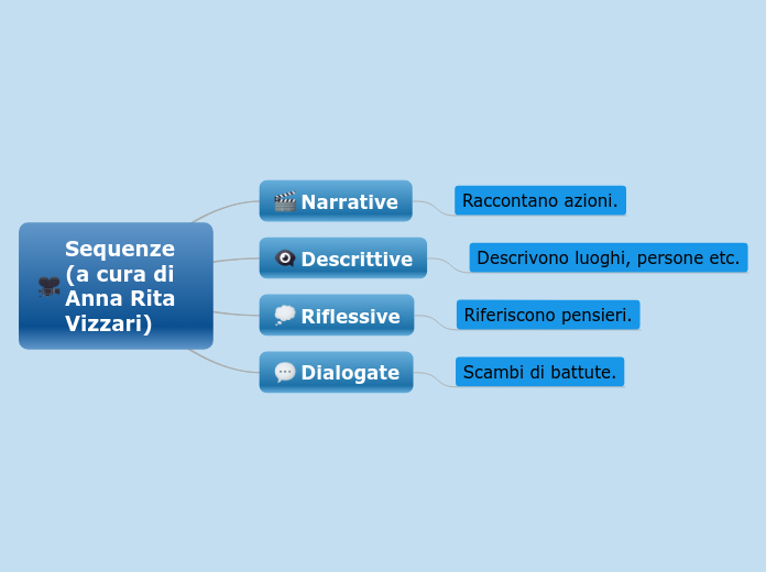 ANTOLOGIA Sequenze