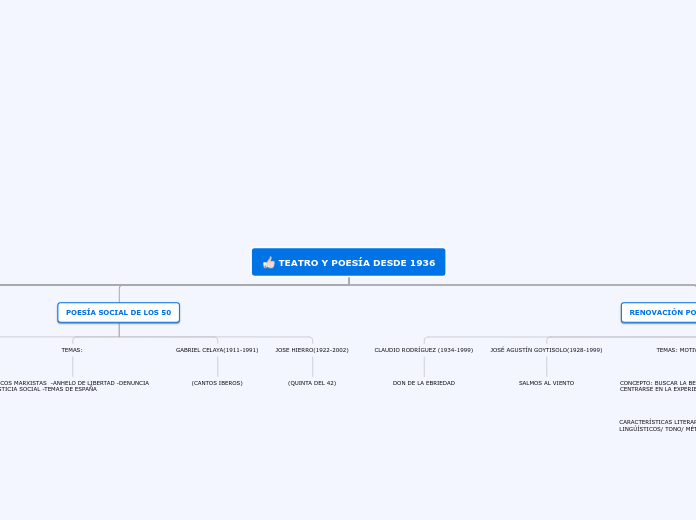 TEATRO Y POESÍA DESDE 1936 - Mapa Mental