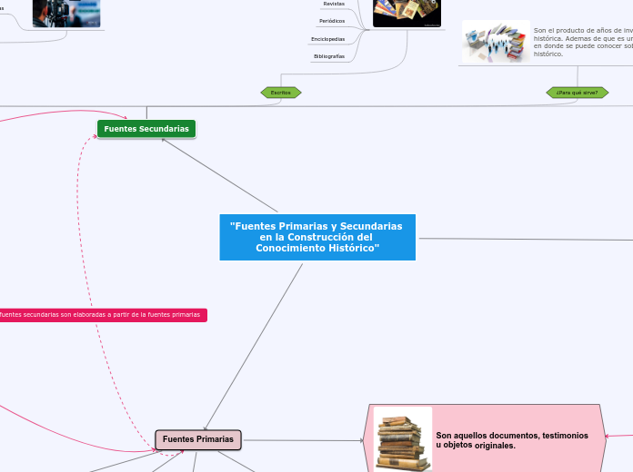 "Fuentes Primarias y Secundarias en la Construcción del Conocimiento Histórico"