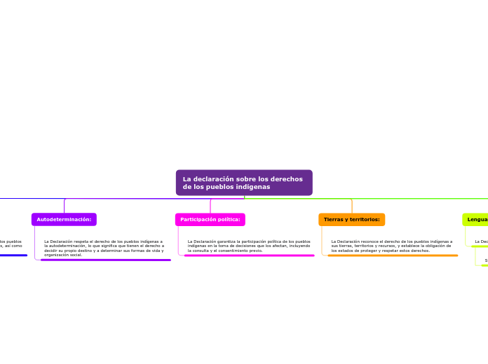 La declaración sobre los derechos de los pueblos indígenas
