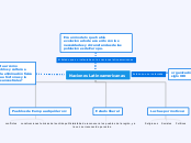 Naciones Latinoamericanas - Mapa Mental