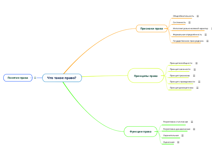 Что такое право?  - Мыслительная карта
