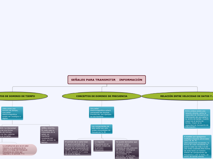 SEÑALES PARA TRANSMITIR    INFORMACIÓN - Mapa Mental