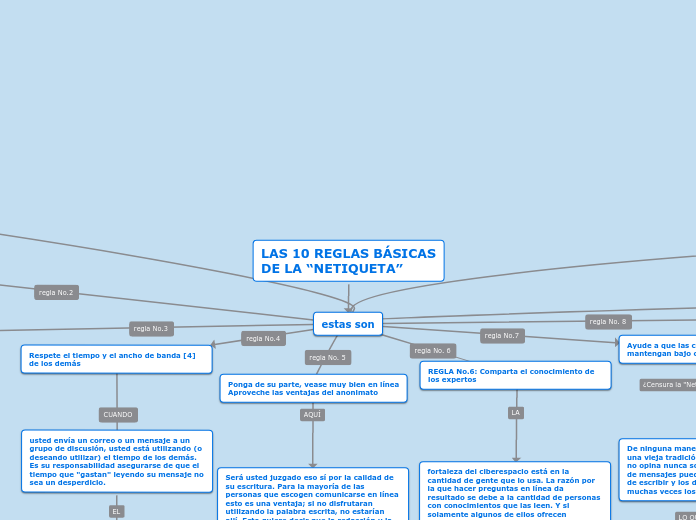 LAS 10 REGLAS BÁSICAS DE LA “NETIQUETA” - Mapa Mental