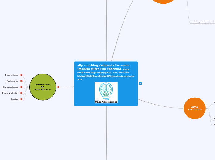 Flip Teaching /Flipped Classroom (Model...- Mapa Mental