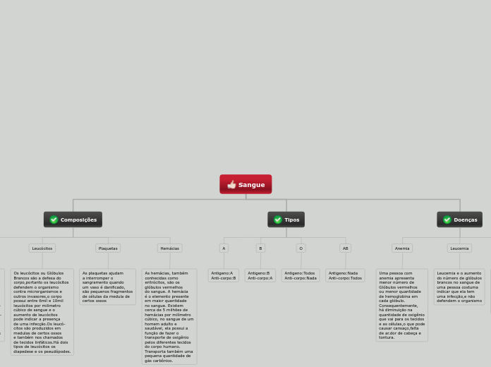 Sangue - Mapa Mental