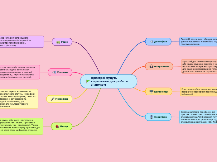 Пристрої будуть корисними для ро...- Мыслительная карта