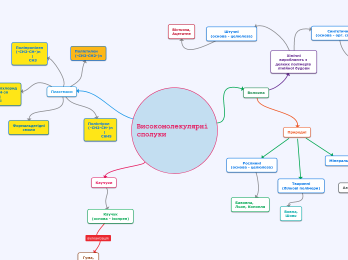 Високомолекулярні 
сполуки