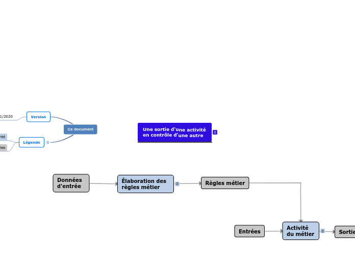 Processus regles