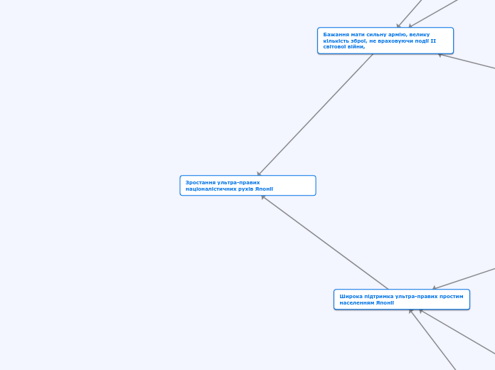 Зростання ультра-правих націонал...- Мыслительная карта