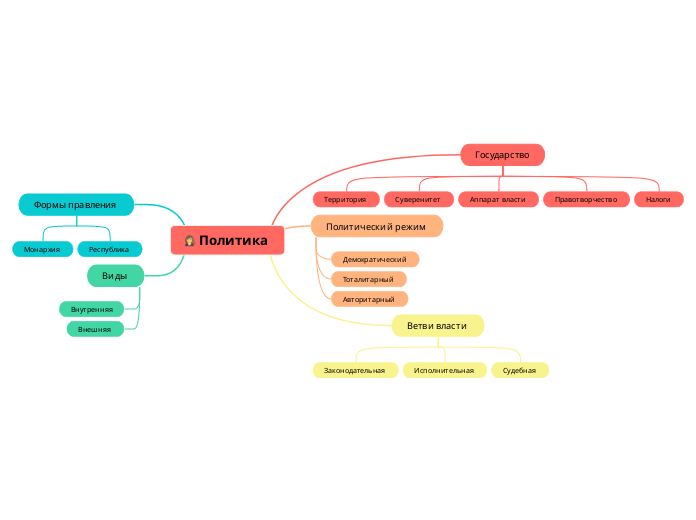 Политика  - Мыслительная карта