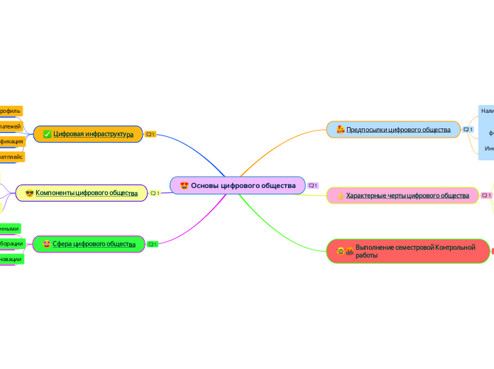 Основы цифрового общества - Мыслительная карта
