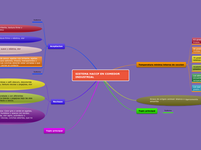 SISTEMA HACCP EN COMEDOR INDUSTRIAL - Mapa Mental