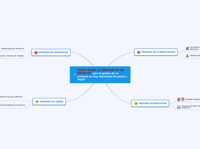 PASOS PARA LA GESTION DE UN PRYECTO: pa...- Mapa Mental