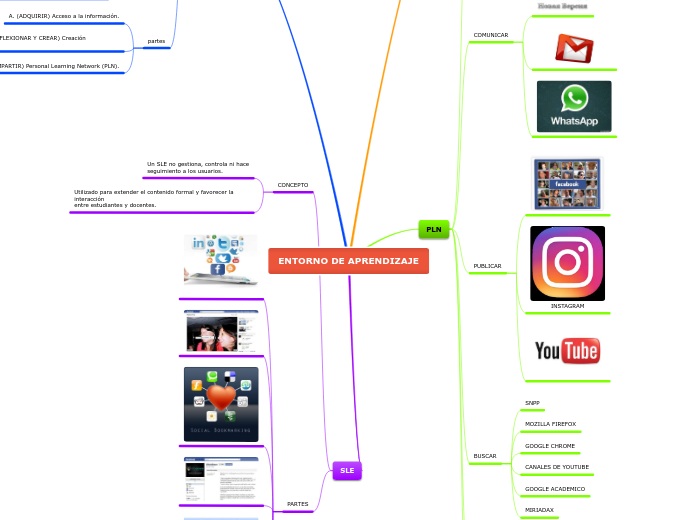 ENTORNO DE APRENDIZAJE - Mapa Mental