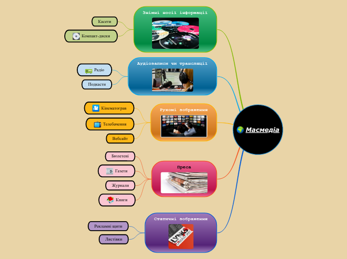 Масмедіа - Мыслительная карта
