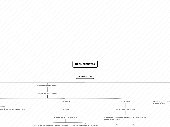 HERMENÊUTICA - Mapa Mental