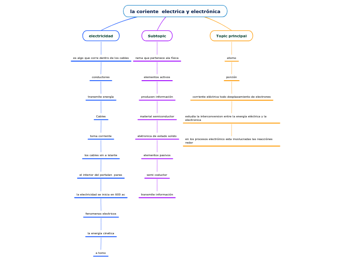 la coriente  electrica y electrónica