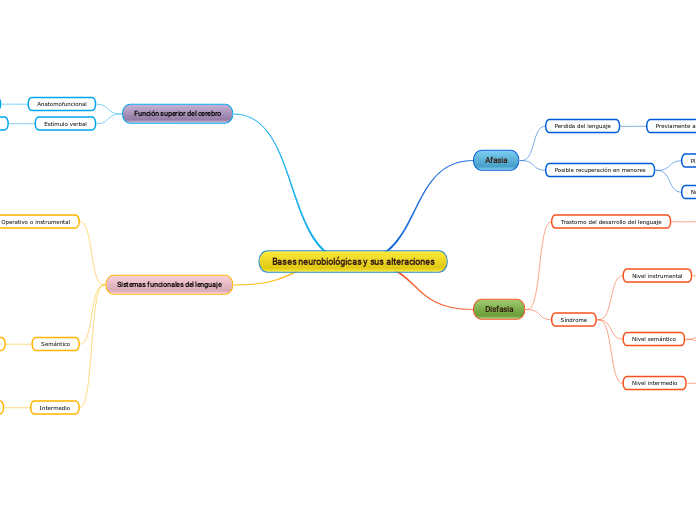 Bases neurobiológicas y sus alteraciones