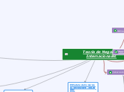 Teoria de Negocios Internacionales - Mapa Mental