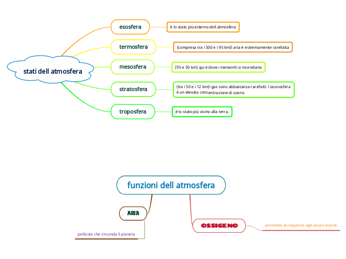 stati dell atmosfera