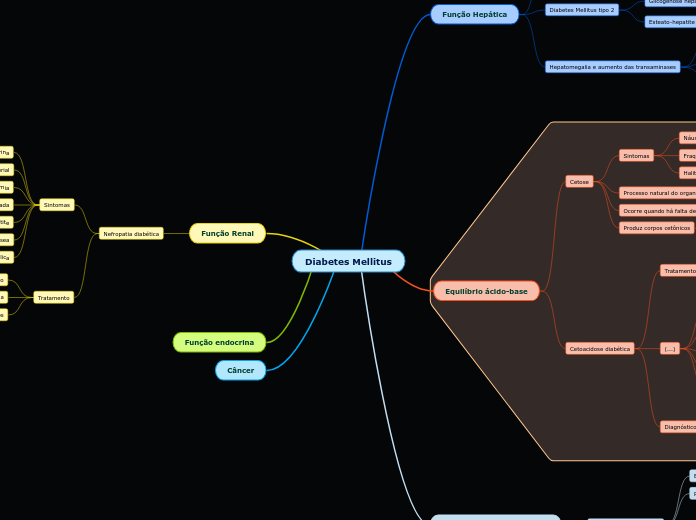 Diabetes Mellitus - Mapa Mental