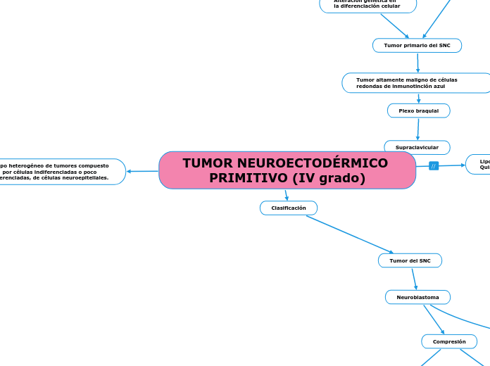 TUMOR NEUROECTODÉRMICO PRIMITIVO (IV gr...- Mapa Mental