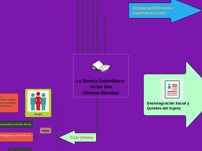 La Novela Colombiana en las Dos
Últimas...- Mapa Mental