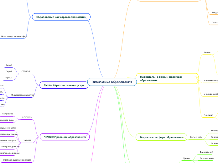 Экономика образования - Мыслительная карта