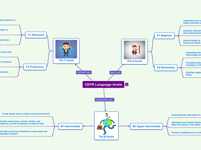 CEFR Language levels