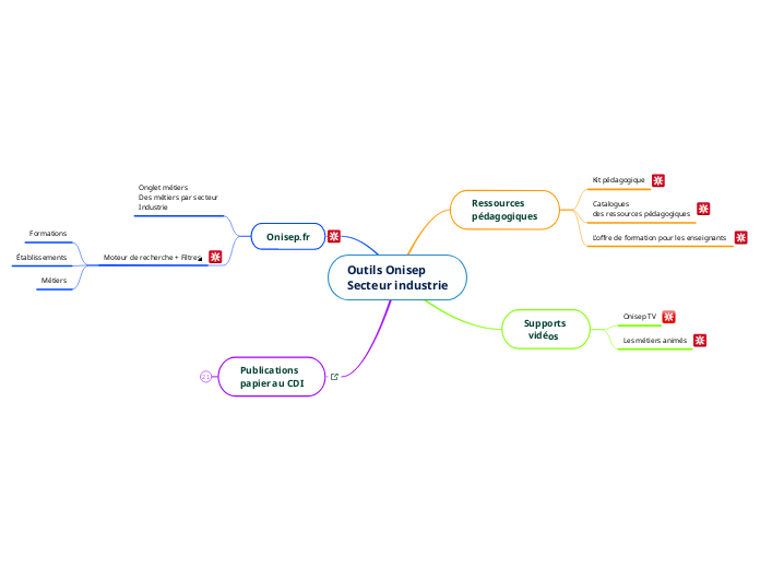 Outils Onisep 
Secteur industrie