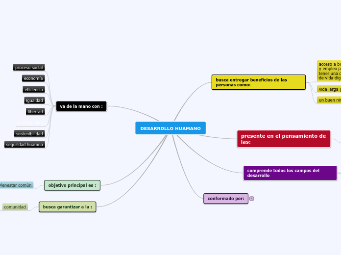DESARROLLO HUAMANO - Mapa Mental