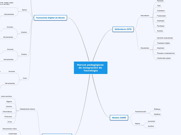Marcos pedagógicos de Integración de Tecnología