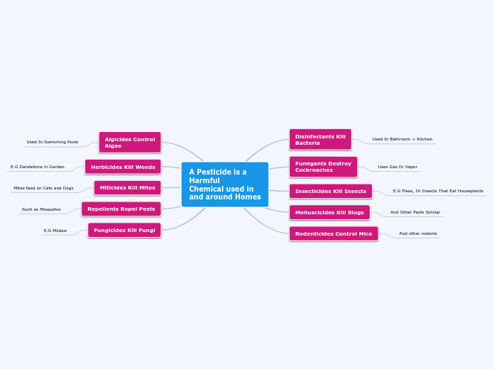 A Pesticide is a
Harmful
Chemical used in
...- Mind Map