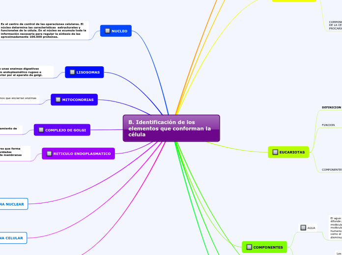 B. Identificación de los elementos que ...- Mapa Mental