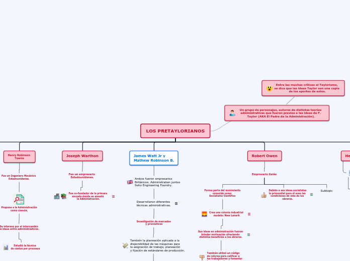 LOS PRETAYLORIANOS - Mapa Mental