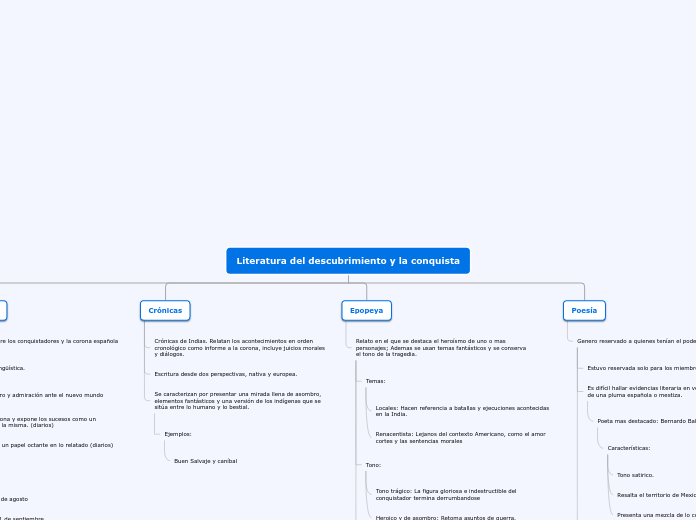 Literatura del descubrimiento y la conq...- Mapa Mental