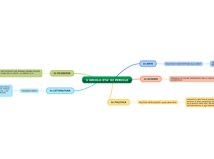 V SECOLO ETA' DI PERICLE