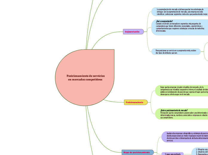 Posicionamiento de servicios
en mercado...- Mapa Mental