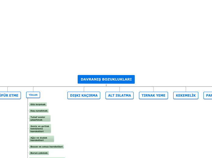 DAVRANIŞ BOZUKLUKLARI - Mind Map