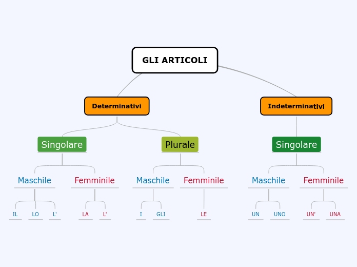 GLI ARTICOLI