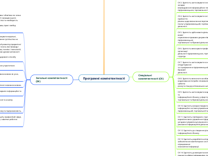 Програмні компетентності - Мыслительная карта