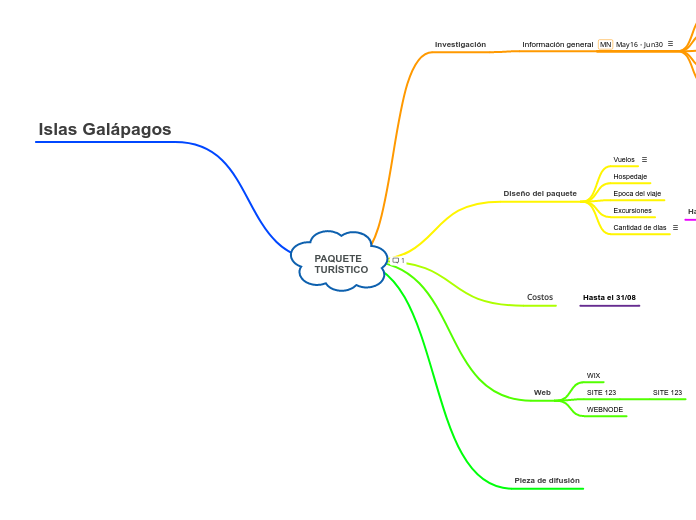 PAQUETE
TURÍSTICO - Mapa Mental