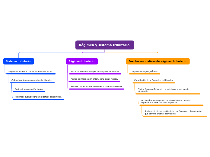 Régimen y sistema tributario. - Mapa Mental