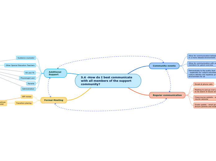 5.6 -How do I best communicate with all members of the support community?
