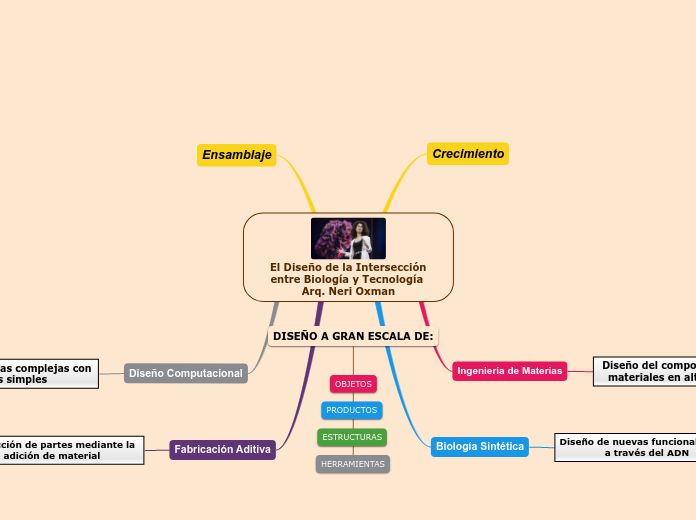 El Diseño de la Intersección entre Biología y Tecnología Arq. Neri Oxman