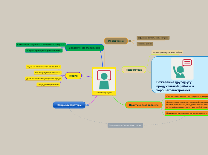 Урок литературы - Мыслительная карта